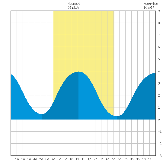 Weehawken tide chart for Tuesday, January 30, 2024