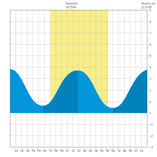 Weehawken tide chart for Wednesday, January 31, 2024