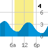 Weehawken tide chart for Thursday, January 4, 2024