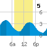 Weehawken tide chart for Friday, January 5, 2024