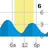 Weehawken tide chart for Saturday, January 6, 2024