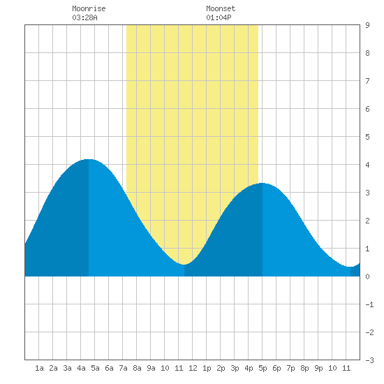 Weehawken tide chart for Sunday, January 7, 2024