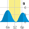 Weehawken tide chart for Tuesday, January 9, 2024