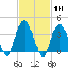 Weehawken tide chart for Saturday, February 10, 2024