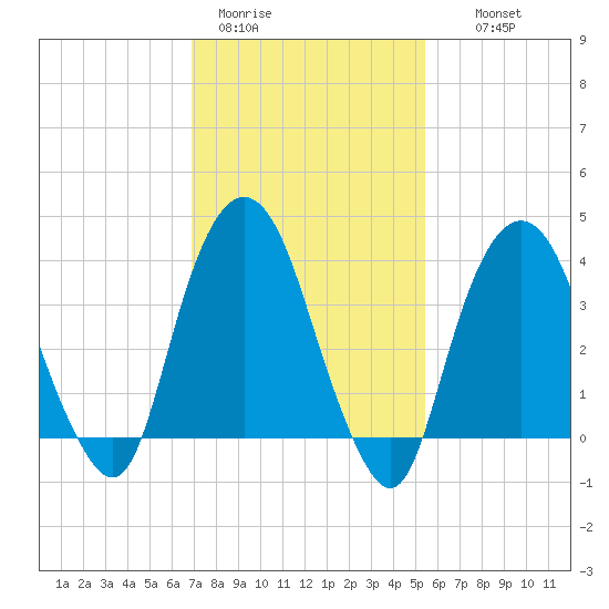 Weehawken tide chart for Sunday, February 11, 2024