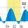 Weehawken tide chart for Sunday, February 11, 2024