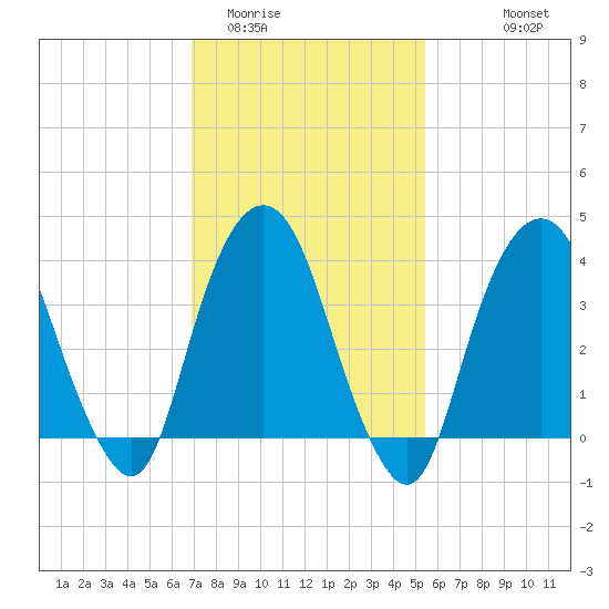 Weehawken tide chart for Monday, February 12, 2024