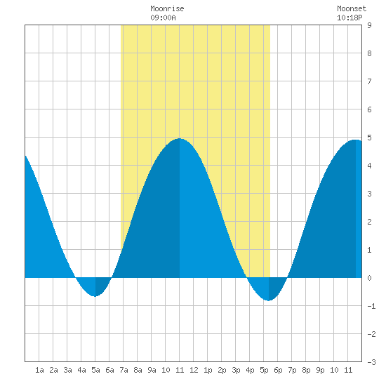 Weehawken tide chart for Tuesday, February 13, 2024