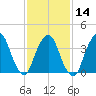 Weehawken tide chart for Wednesday, February 14, 2024