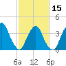 Weehawken tide chart for Thursday, February 15, 2024
