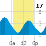 Weehawken tide chart for Saturday, February 17, 2024