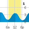 Weehawken tide chart for Thursday, February 1, 2024