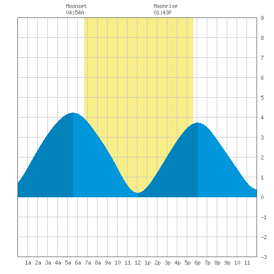 Weehawken tide chart for Tuesday, February 20, 2024