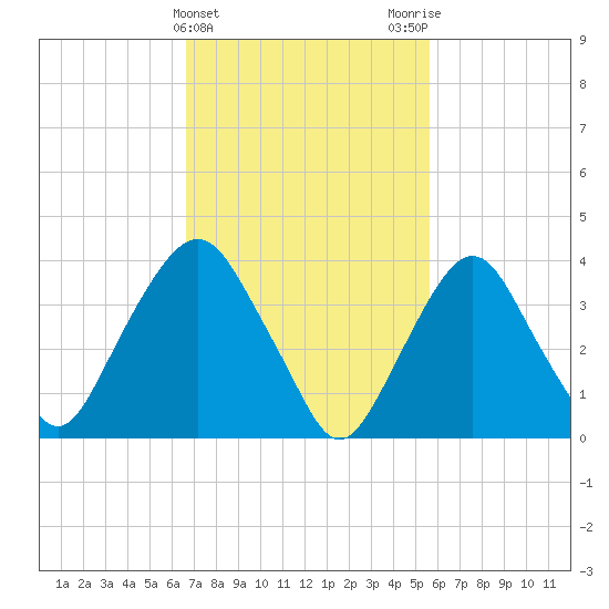Weehawken tide chart for Thursday, February 22, 2024