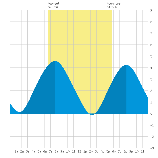Weehawken tide chart for Friday, February 23, 2024