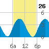 Weehawken tide chart for Monday, February 26, 2024