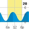 Weehawken tide chart for Wednesday, February 28, 2024
