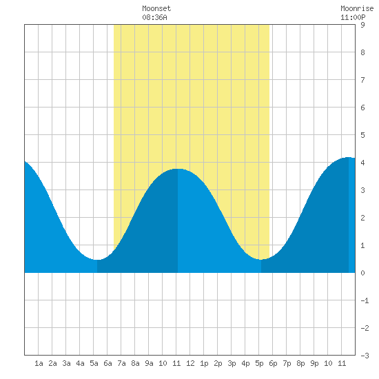 Weehawken tide chart for Thursday, February 29, 2024