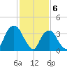 Weehawken tide chart for Tuesday, February 6, 2024