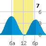 Weehawken tide chart for Wednesday, February 7, 2024
