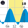 Weehawken tide chart for Sunday, March 10, 2024