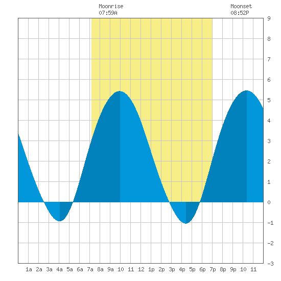 Weehawken tide chart for Monday, March 11, 2024