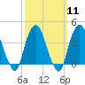Weehawken tide chart for Monday, March 11, 2024