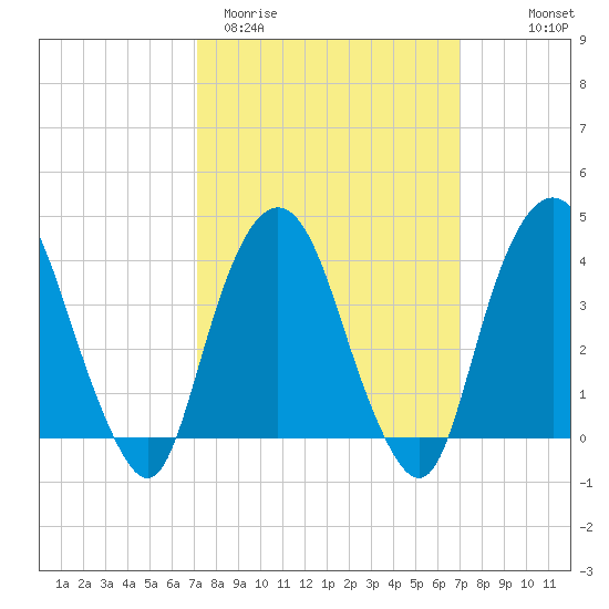 Weehawken tide chart for Tuesday, March 12, 2024