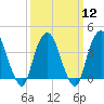 Weehawken tide chart for Tuesday, March 12, 2024
