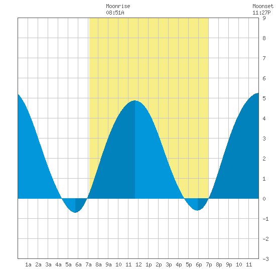 Weehawken tide chart for Wednesday, March 13, 2024