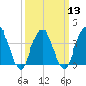 Weehawken tide chart for Wednesday, March 13, 2024