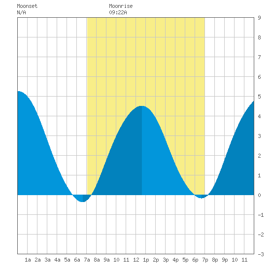 Weehawken tide chart for Thursday, March 14, 2024