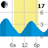 Weehawken tide chart for Sunday, March 17, 2024