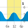 Weehawken tide chart for Friday, March 1, 2024