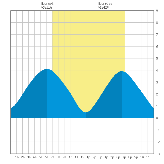 Weehawken tide chart for Wednesday, March 20, 2024
