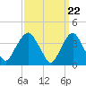 Weehawken tide chart for Friday, March 22, 2024