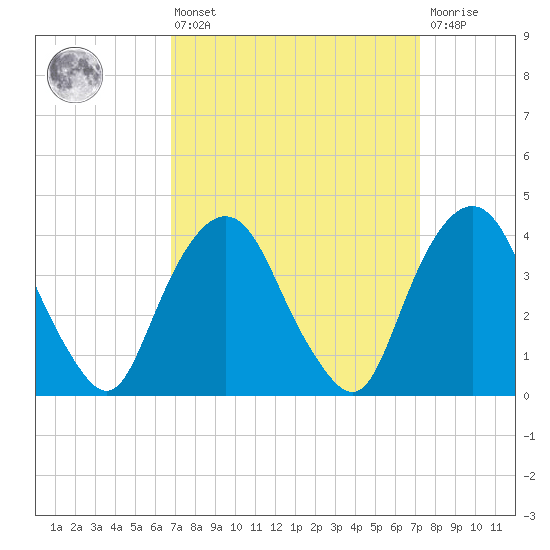 Weehawken tide chart for Monday, March 25, 2024