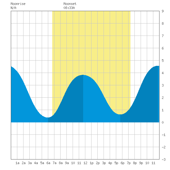 Weehawken tide chart for Friday, March 29, 2024
