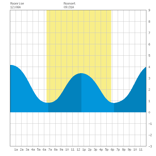 Weehawken tide chart for Saturday, March 2, 2024
