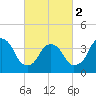 Weehawken tide chart for Saturday, March 2, 2024