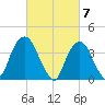 Weehawken tide chart for Thursday, March 7, 2024