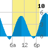 Weehawken tide chart for Wednesday, April 10, 2024