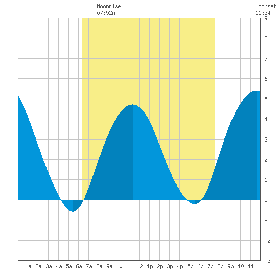 Weehawken tide chart for Thursday, April 11, 2024