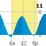 Weehawken tide chart for Thursday, April 11, 2024