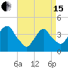 Weehawken tide chart for Monday, April 15, 2024