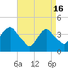 Weehawken tide chart for Tuesday, April 16, 2024