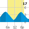 Weehawken tide chart for Wednesday, April 17, 2024
