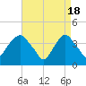 Weehawken tide chart for Thursday, April 18, 2024