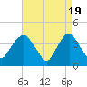 Weehawken tide chart for Friday, April 19, 2024