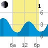 Weehawken tide chart for Monday, April 1, 2024